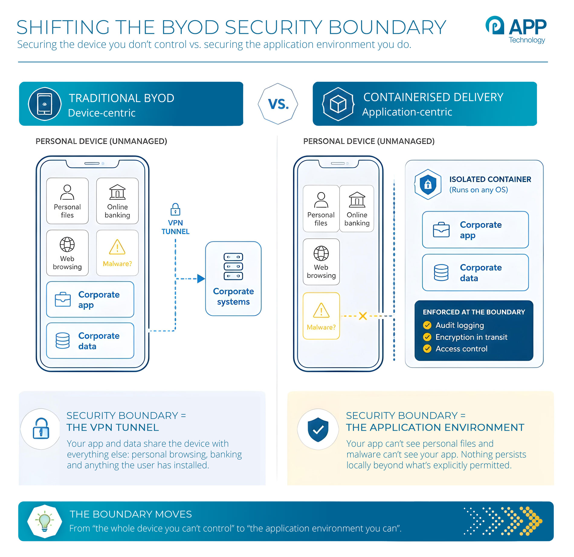 Shifting the BYOD security boundary Shifting the BYOD security boundary