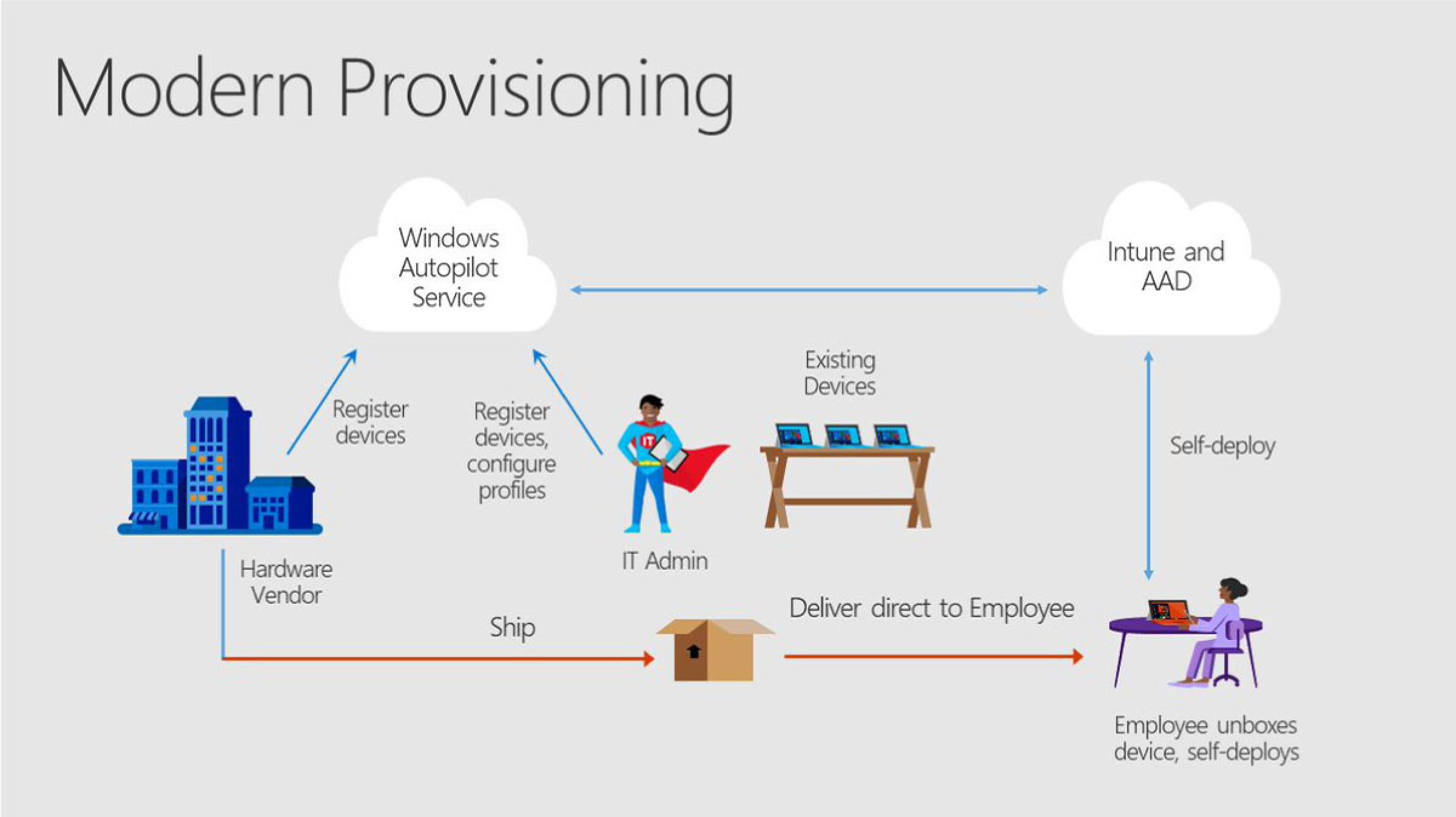 Simplify Device Lifecycle Management | Microsoft Autopilot