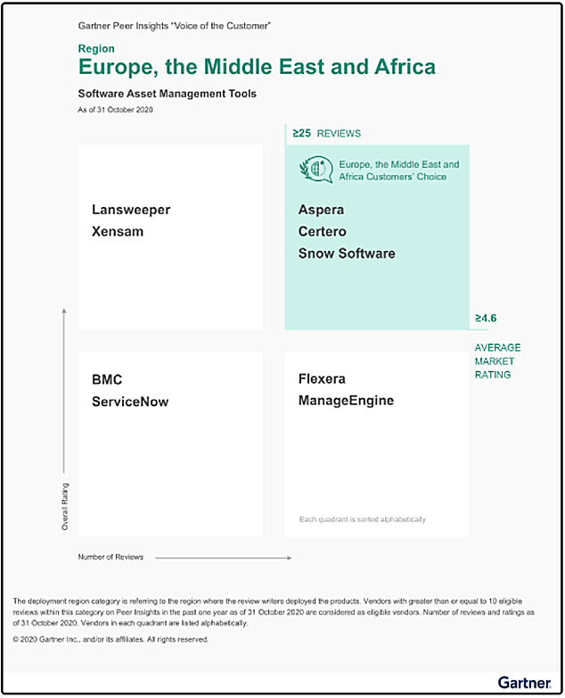 Gartner customer survey re-confirms APPtechnology assessment for Software Asset Management