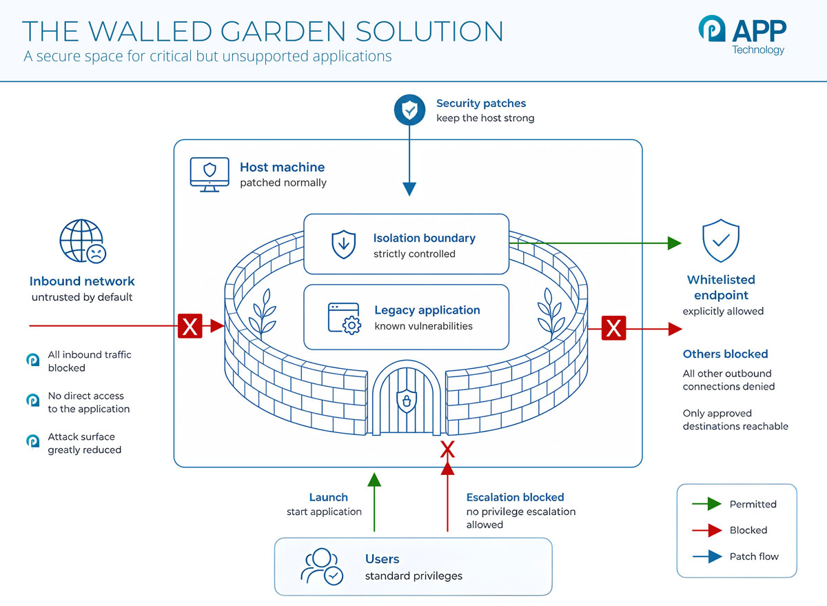 The walled garden approach - a secure space for critical but unsupported applications The walled garden approach - a secure space for critical but unsupported applications