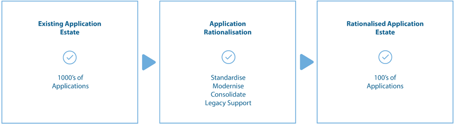 Existing Application Estate Application Rationalisation Rationalised Application Estate