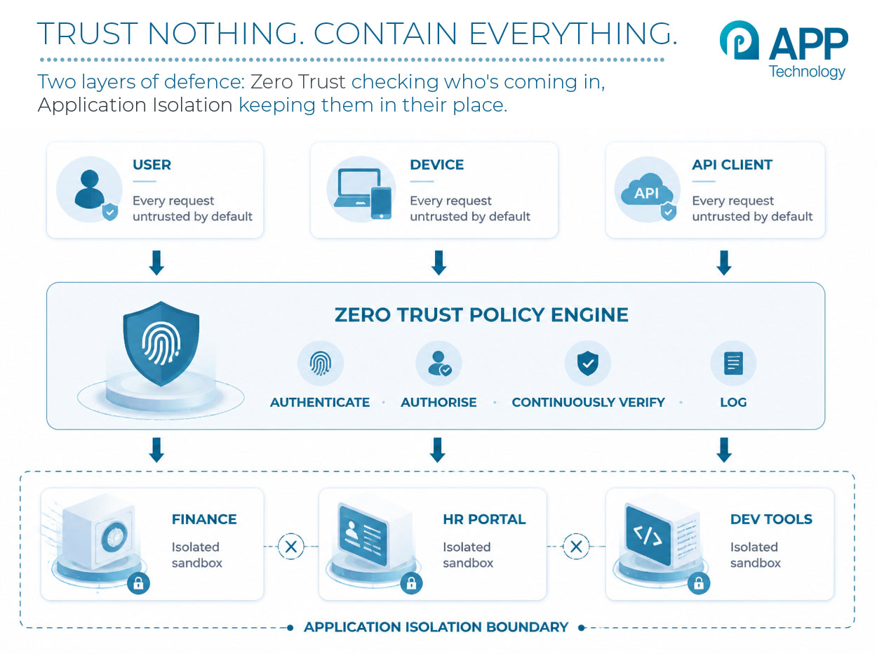 application isolation and zero trust working together
