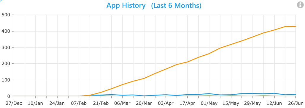 6 month app history graph